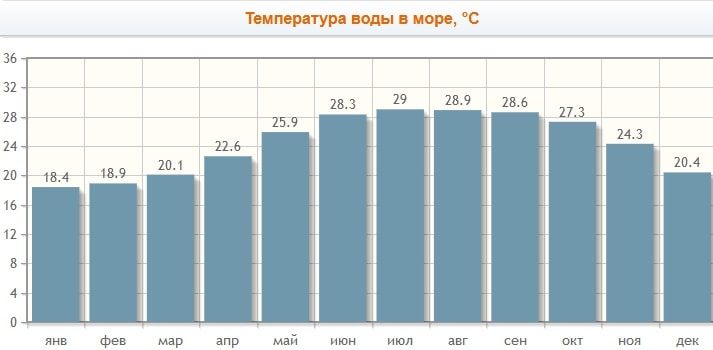 какое море в гонконге и макао температура воды